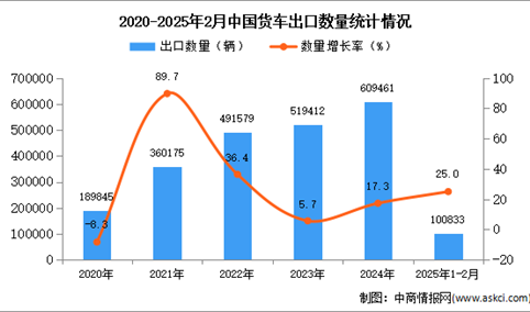 2025年1-2月中国货车出口数据统计分析：出口量同比增长25%
