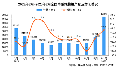 2025年1-2月全国中型拖拉机产量数据统计分析