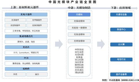 2025年中国光模块产业链梳理及投资热力地图（附产业链全景图）