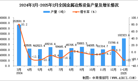 2025年1-2月全国金属冶炼设备产量数据统计分析