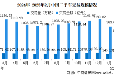 2025年2月中国二手车交易情况：交易量同比增长15.78%（图）