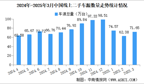 2025年3月中国汽车保值率情况：线上二手车源量同比增长14.9%（图）