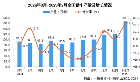 2025年1-2月全国轿车产量数据统计分析
