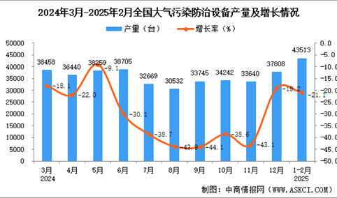 2025年1-2月全国大气污染防治设备产量数据统计分析