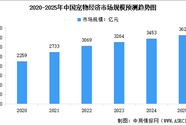 2025年中国宠物经济市场规模预测及市场结构分析（图）