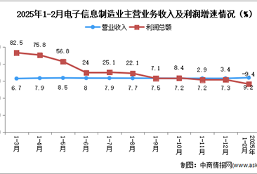 2025年1-2月电子信息制造业企业营收分析：效益有所下滑（图）