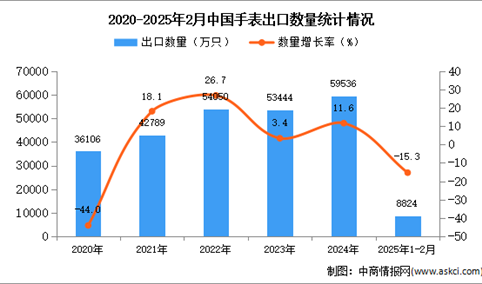 2025年1-2月中国手表出口数据统计分析：出口量同比下降15.3%