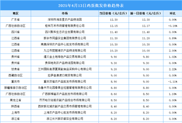 2025年4月14日全國(guó)各地最新雞蛋價(jià)格行情走勢(shì)分析