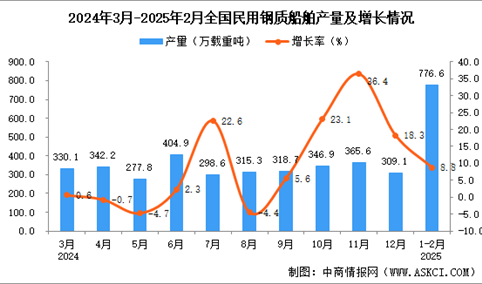 2025年1-2月全国民用钢质船舶产量数据统计分析