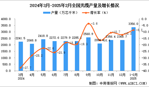 2025年1-2月全国光缆产量数据统计分析