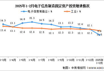 2025年1-2月电子信息制造业增加值及固定资产分析：投资增速小幅回落（图）