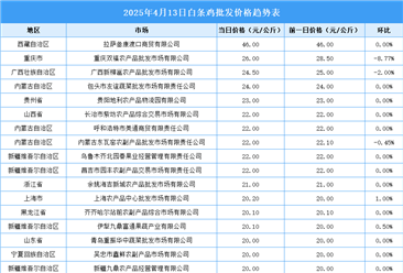 2025年4月14日全國(guó)各地最新白條雞價(jià)格行情走勢(shì)分析