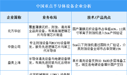 2025年中国半导体设备重点企业业务布局预测分析（图）