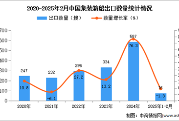 2025年1-2月中國(guó)散貨船出口數(shù)據(jù)統(tǒng)計(jì)分析：出口量同比下降1.3%