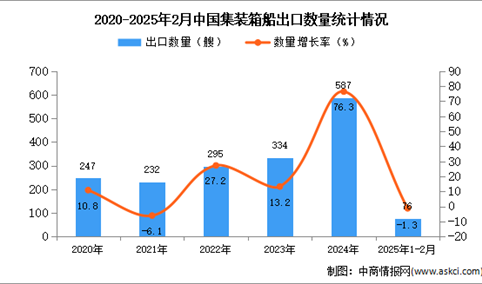 2025年1-2月中国散货船出口数据统计分析：出口量同比下降1.3%