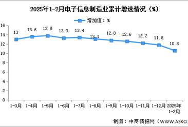2025年1-2月中国电子信息制造业生产及出口增速分析（图）