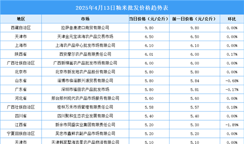 2025年4月14日全国各地最新大米价格行情走势分析