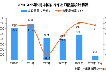 2025年1-2月中国自行车出口数据统计分析：出口量同比增长16.1%