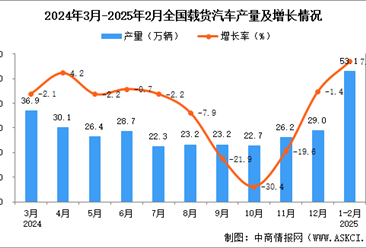 2025年1-2月全国载货汽车产量数据统计分析