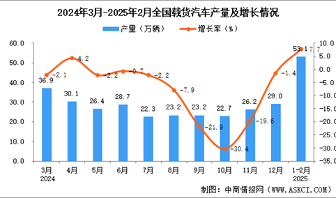 2025年1-2月全国载货汽车产量数据统计分析