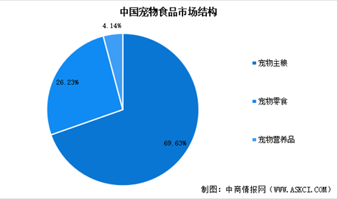 2025年中国宠物食品市场规模预测及市场结构分析（图）