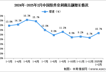 2025年1-2月中国软件业务收入及利润增速分析：软件业务收入增速平稳（图）