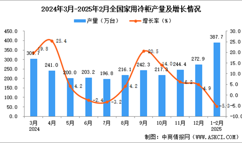 2025年1-2月全国家用冷柜产量数据统计分析