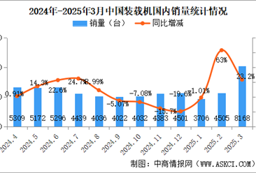 2025年3月中國工程機械行業(yè)主要產(chǎn)品銷量情況：挖掘機銷量同比增長18.5%（圖）