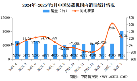2025年3月中国工程机械行业主要产品销量情况：挖掘机销量同比增长18.5%（图）