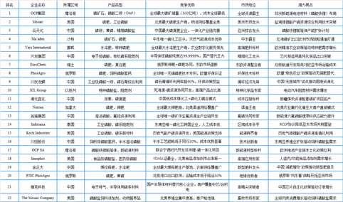2025年全球磷化工行业最具发展潜力企业排名