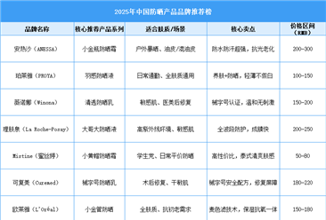 2025年中国防晒产品品牌推荐榜（附榜单）