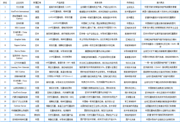 2025年全球石墨電極行業(yè)最具發(fā)展?jié)摿ζ髽I(yè)排名