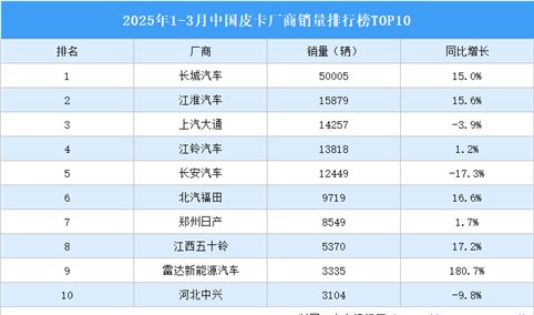 2025年1-3月中国皮卡厂商销量排行榜TOP10（附榜单）