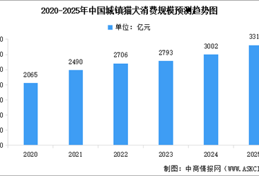 2025年中国宠物猫犬消费规模预测及消费结构分析（图）