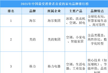 ​2025年中国最受消费者喜爱的家电品牌排行榜（附榜单）