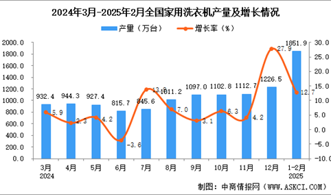 2025年1-2月全国家用洗衣机产量数据统计分析