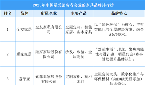 ​2025年中国最受消费者喜爱的家具品牌排行榜（附榜单）