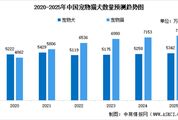 2025年中国宠物猫犬数量及消费规模预测分析（图）