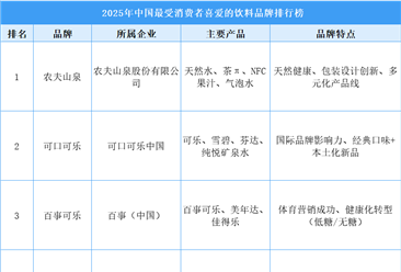 ​2025年中国最受消费者喜爱的饮料品牌排行榜（附榜单）