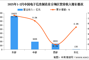 2025年1-2月电子信息制造业增加值及分地区运行情况分析（图）