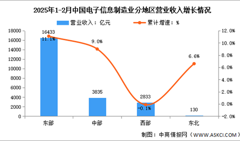 2025年1-2月电子信息制造业增加值及分地区运行情况分析（图）