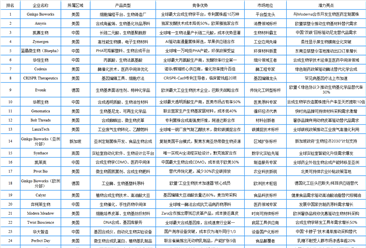 2025年全球合成生物行業(yè)最具發(fā)展?jié)摿ζ髽I(yè)排名