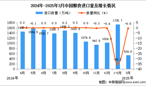 2025年3月中国粮食进口数据统计分析：进口量534.6万吨