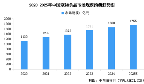 2025年中国宠物食品市场规模预测及重点企业分析（图）