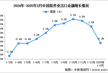 2025年1-2月中国软件业务收入及出口增速分析：出口增速略有下降（图）