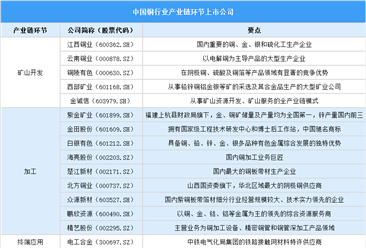 2025中国铜行业上市公司全方位对比分析（企业分布、经营情况、业务布局等）