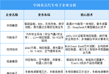 2025年中国汽车电子重点企业业务布局预测分析（图）