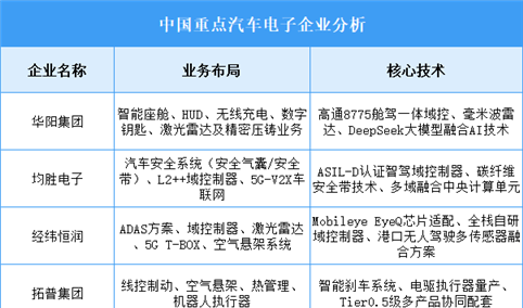 2025年中国汽车电子重点企业业务布局预测分析（图）