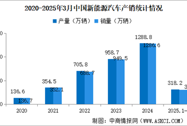2025年3月中国新能源汽车销量同比增长40.1% 渗透率提升至42.4%（图）