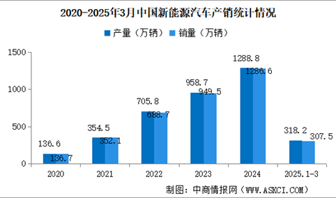2025年3月中国新能源汽车销量同比增长40.1% 渗透率提升至42.4%（图）